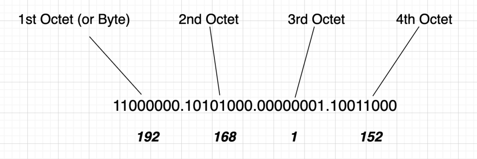 Diagram: IP Address
