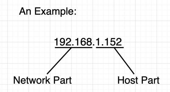 Diagram: Network Part and Host Part