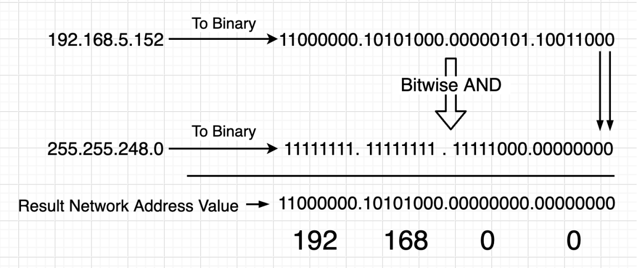 Diagram: Calculate Network Address and Host Address