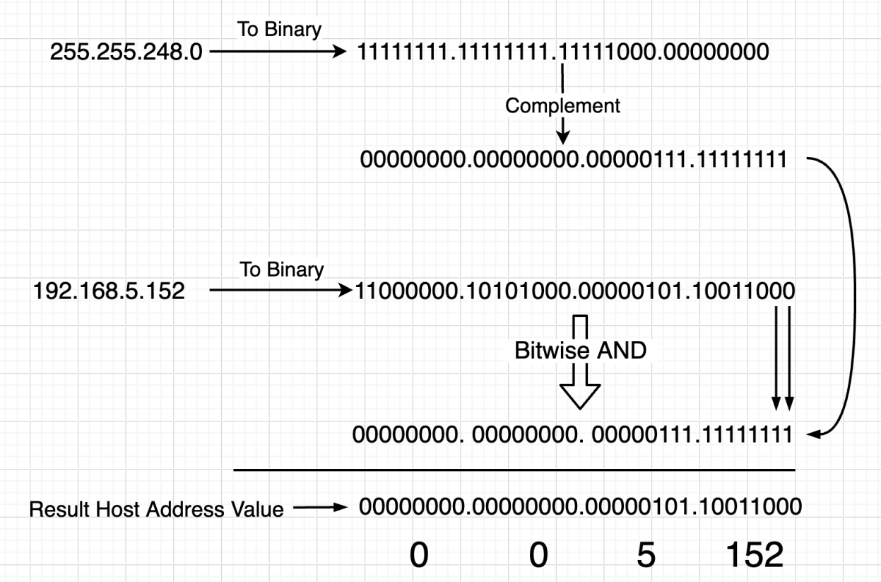 Diagram: Calculate Network Address and Host Address