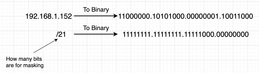 Diagram: Calculate Network Address and Host Address with CIDR