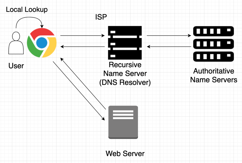 Diagram: How DNS (Domain Name System) Works
