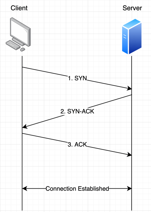 Diagram: TCP 3-Way Handshake