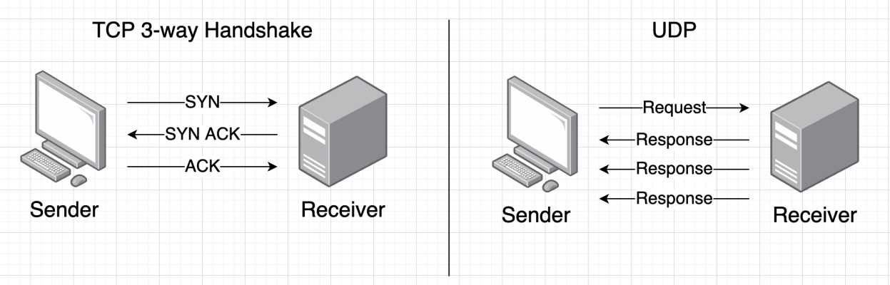 Diagram: TCP VS UDP