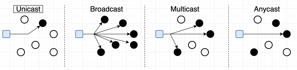 Diagram: Routing Schemes