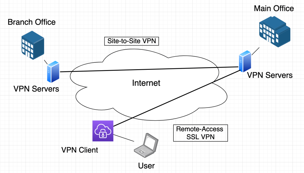 Diagram: VPN Scenarios