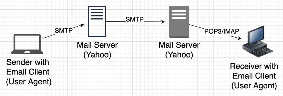Diagram: SMTP (Simple Mail Transfer Protocol)