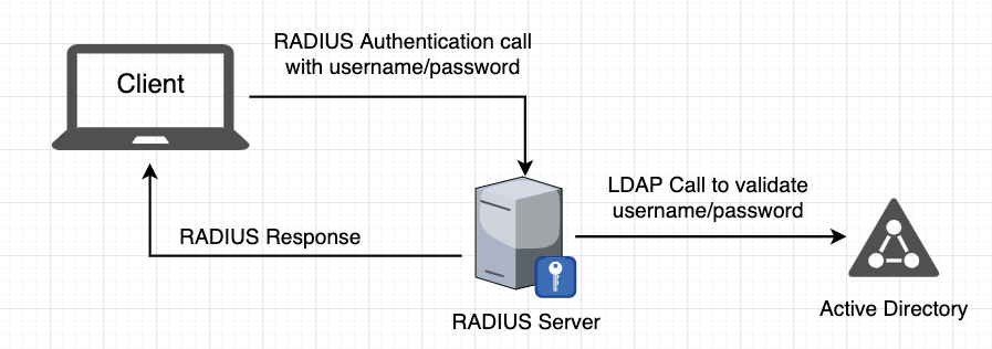 Diagram: RADIUS (Remote Authentication Dial-In User Service)