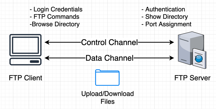 Diagram: FTP (File Transfer Protocol)