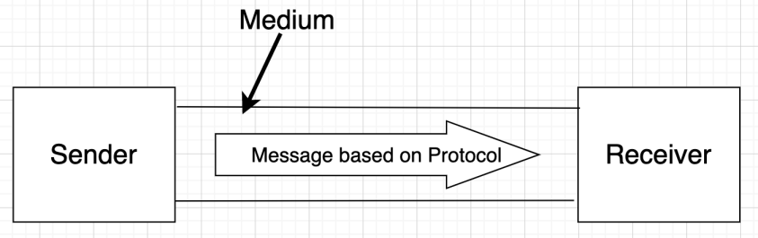 Diagram: Data Communication Model