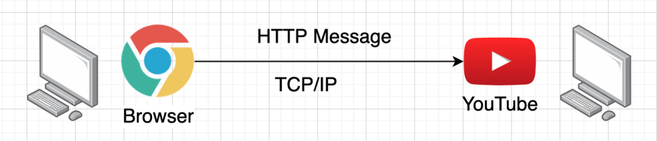 Diagram: Data Communication Model