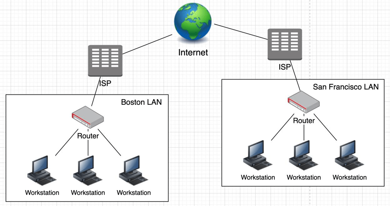 Diagram: Wide Area Network