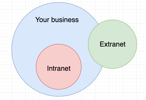 Diagram: Extranet