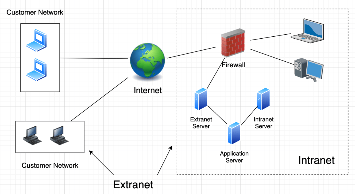 Diagram: Intranet VS Extranet VS Internet