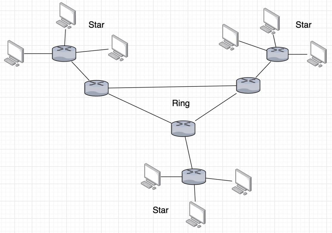 Diagram: Hybrid Topology