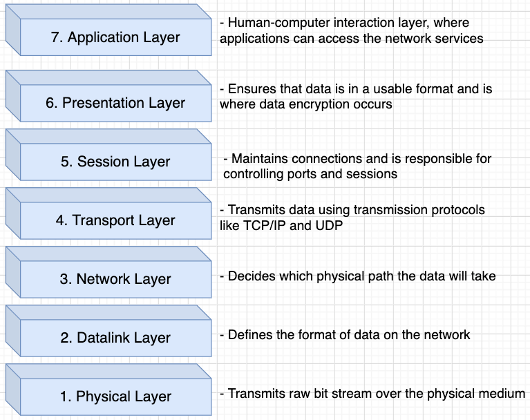 Diagram: OSI Model
