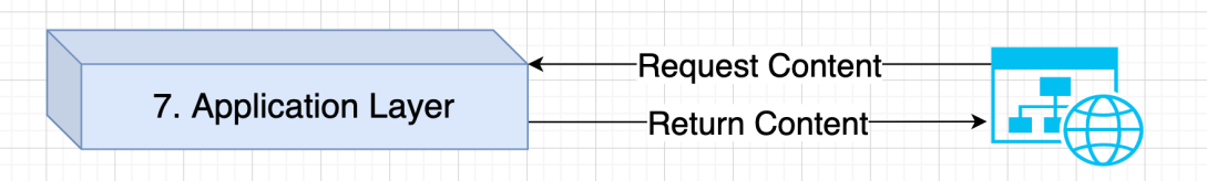 Diagram: Application Layer (Layer 7)