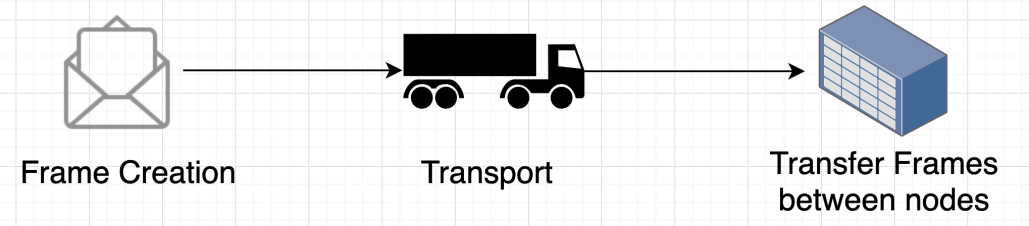 Diagram: Data Link Layer (Layer 2)