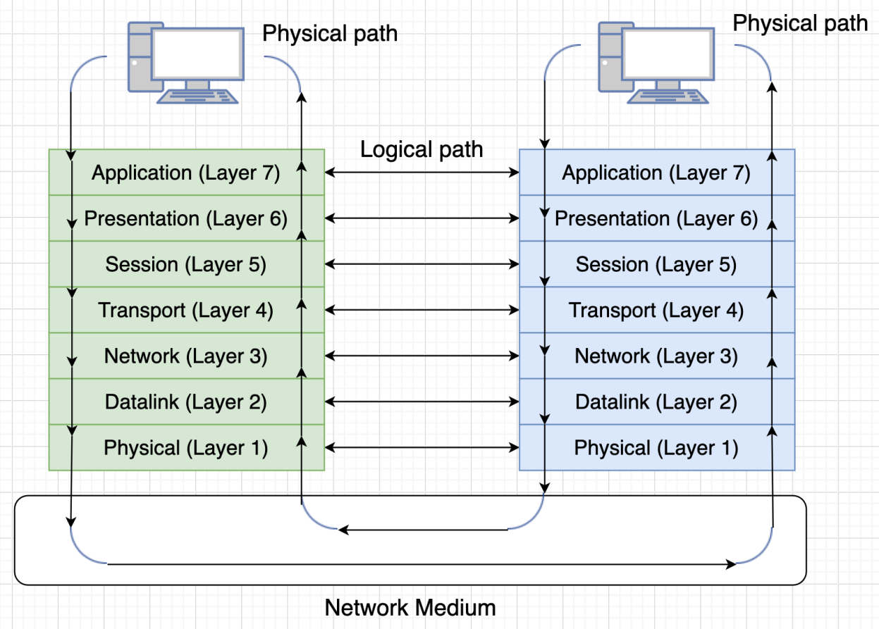 Diagram: How Data Flows through the OSI Model