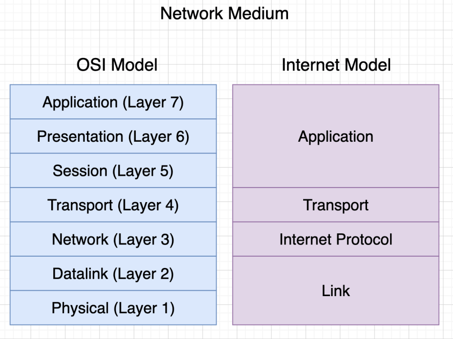 Diagram: Internet Model (TCP/IP Model)