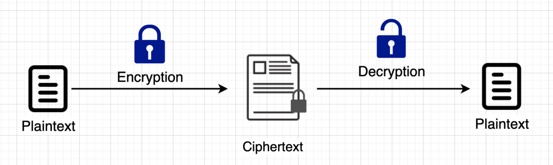 Diagram: Encryption and Decryption