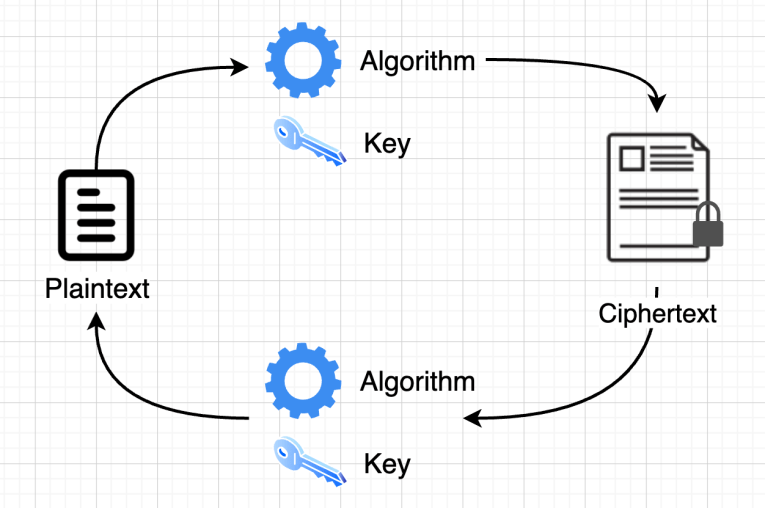 Diagram: Encryption and Decryption