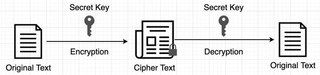 Diagram: Symmetric Key Encryption