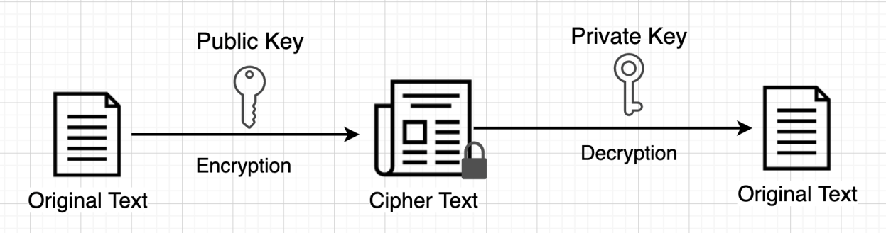 Diagram: Asymmetric Key Encryption
