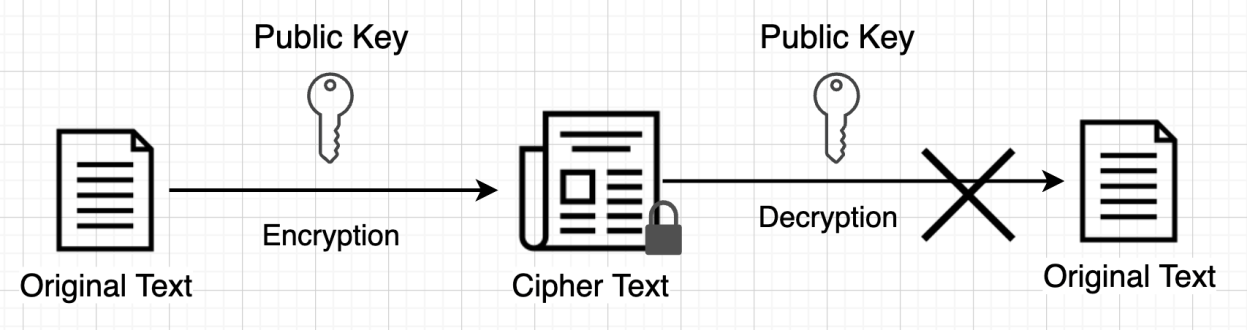 Diagram: Asymmetric Key Encryption