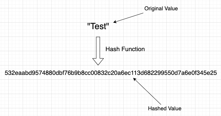 Diagram: Hashing