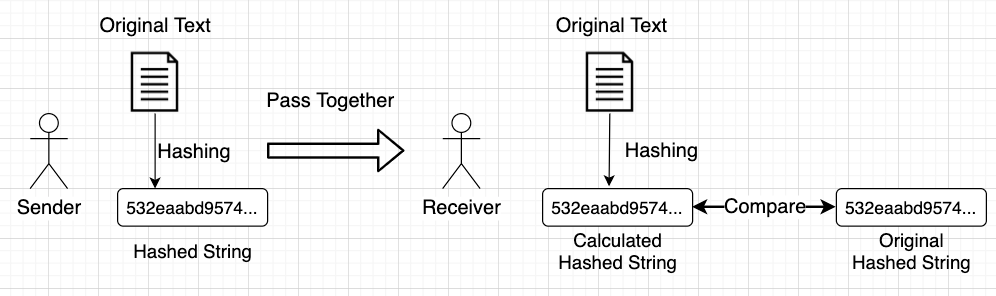 Diagram: Hashing
