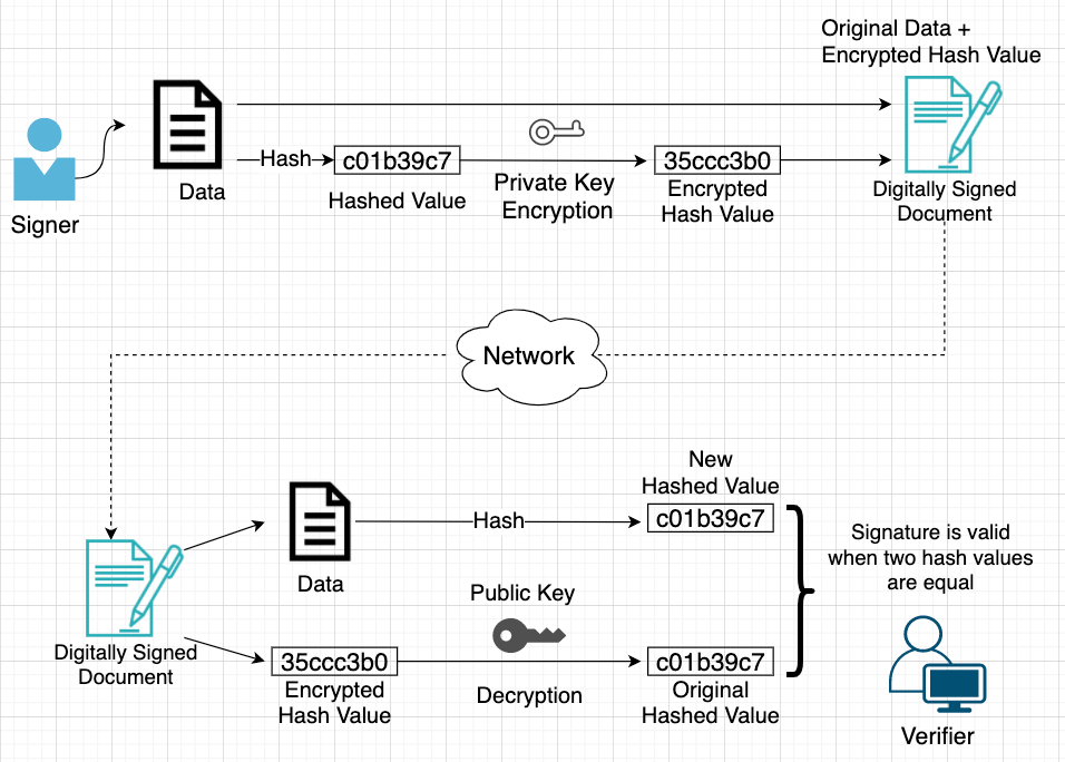 Diagram: Digital Signature