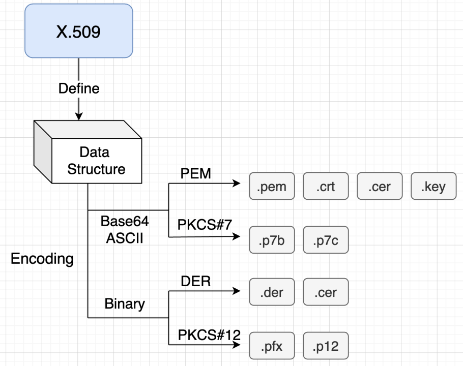 Diagram: Certificate Format Types