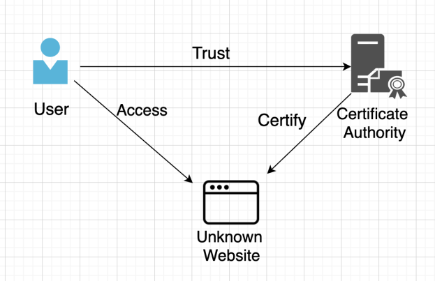 Diagram: CA (Certificate Authority)