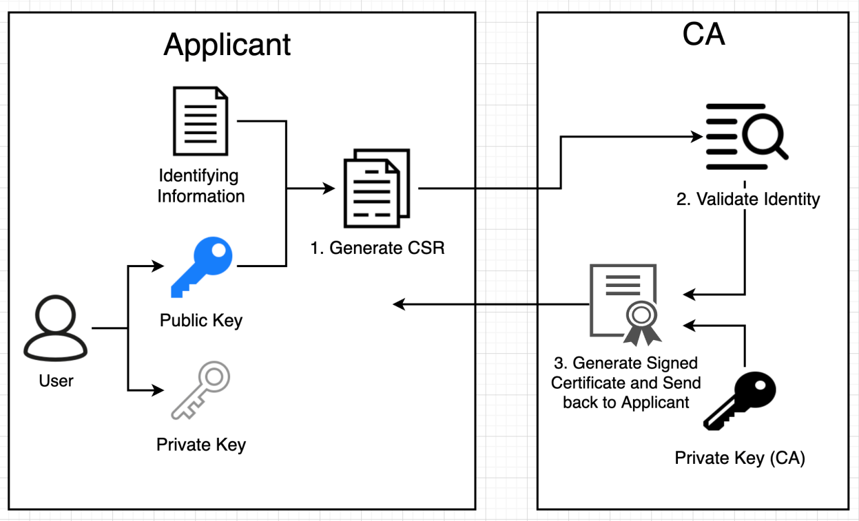 Diagram: Requesting a Certificate from CA