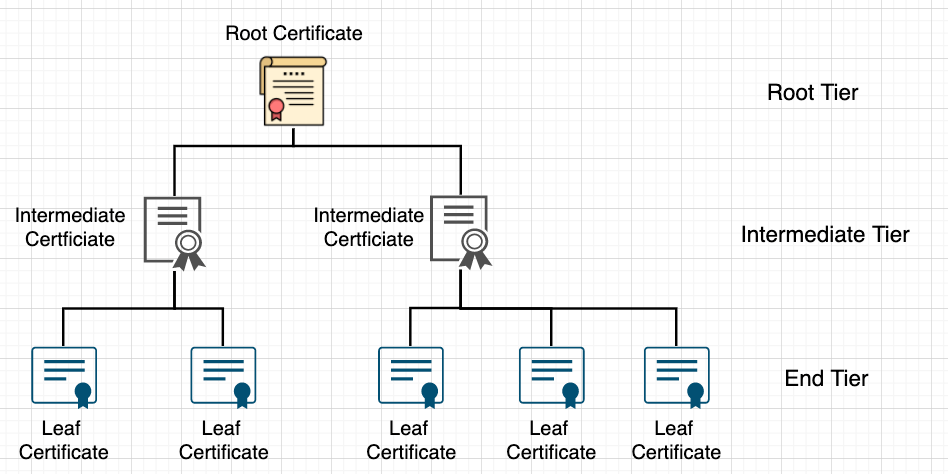 Diagram: Certificate Chain