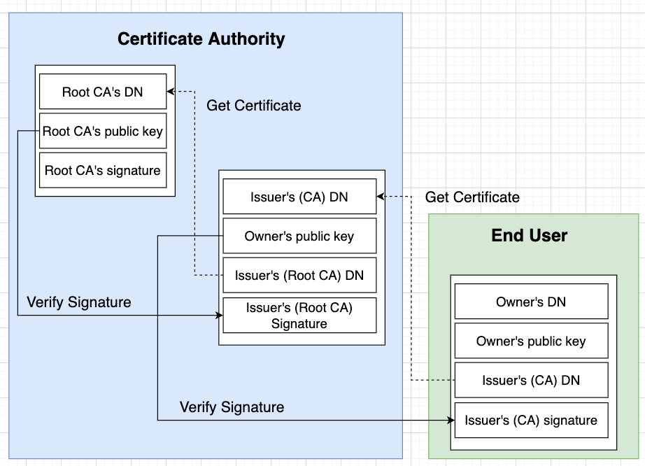 Diagram: Chain of Trust