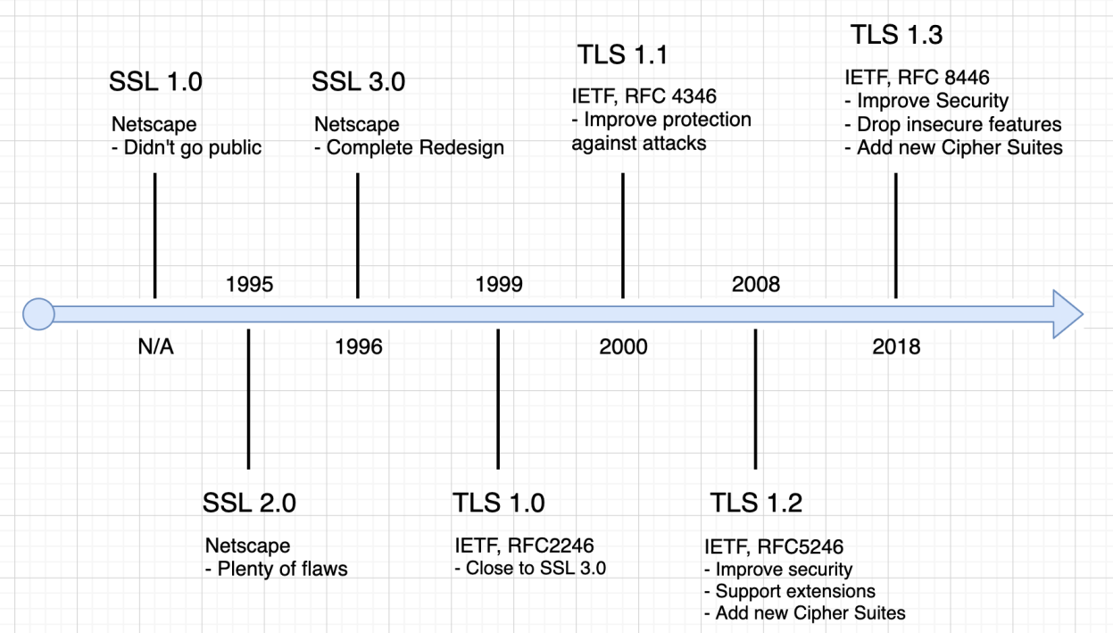 Diagram: SSL/TLS (Secure Socket Layer / Transport Layer Security)