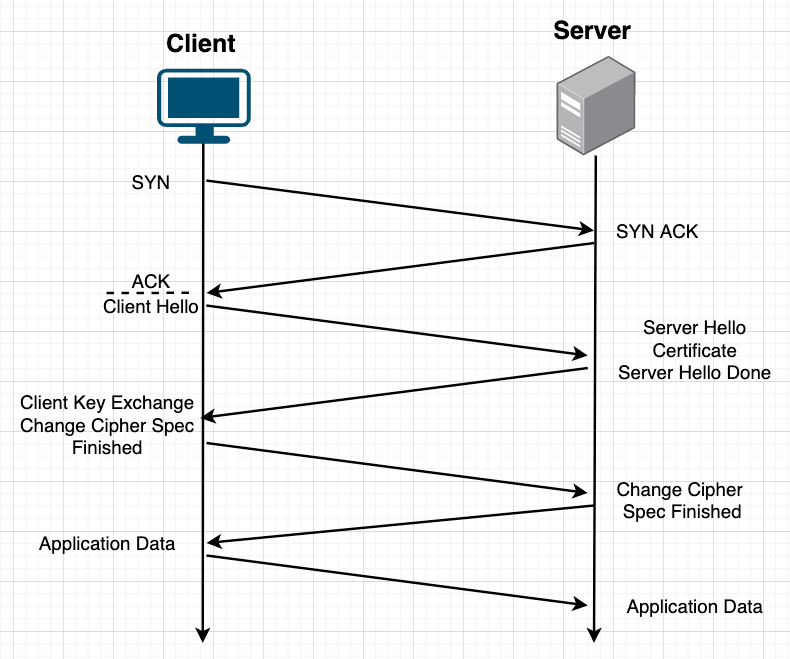 Diagram: How TLS works