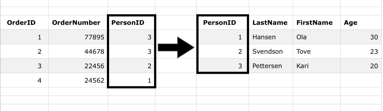 Diagram: Foreign Key