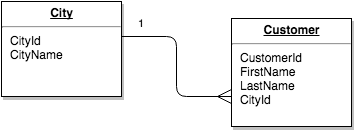 Diagram: One-to-Many