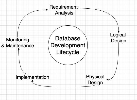 Diagram: Database Design Flow