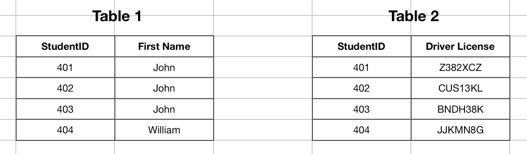 Diagram: Second Normal Form (2NF)