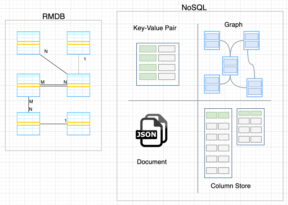 Diagram: NoSQL Database