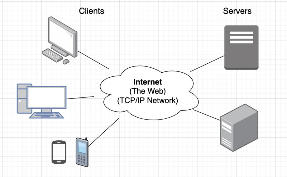 Diagram: The Web
