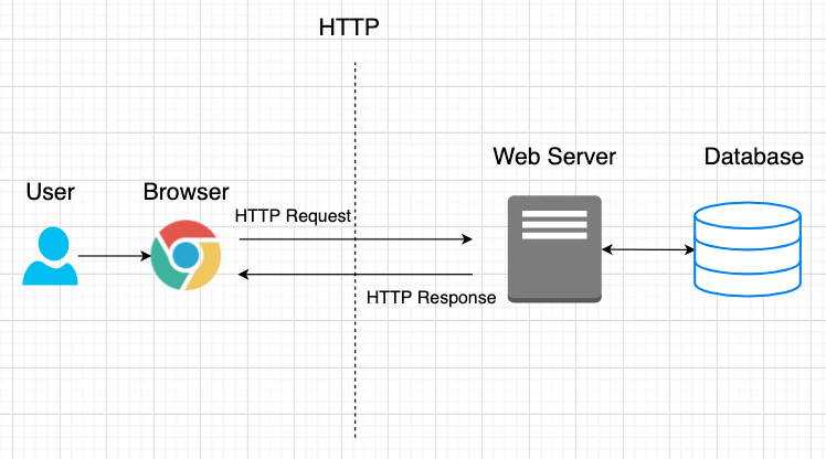 Diagram: HTTP Protocol