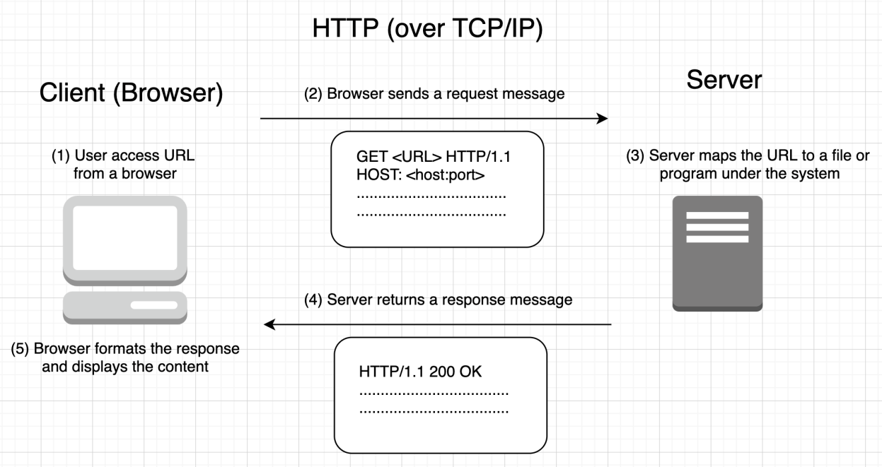Diagram: Browser