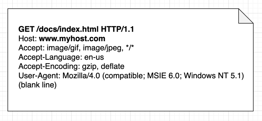 Diagram: HTTP Request/Response Message