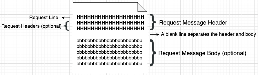 Diagram: The Request Message