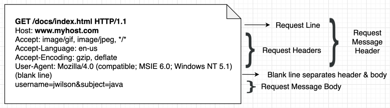 Diagram: Request Example